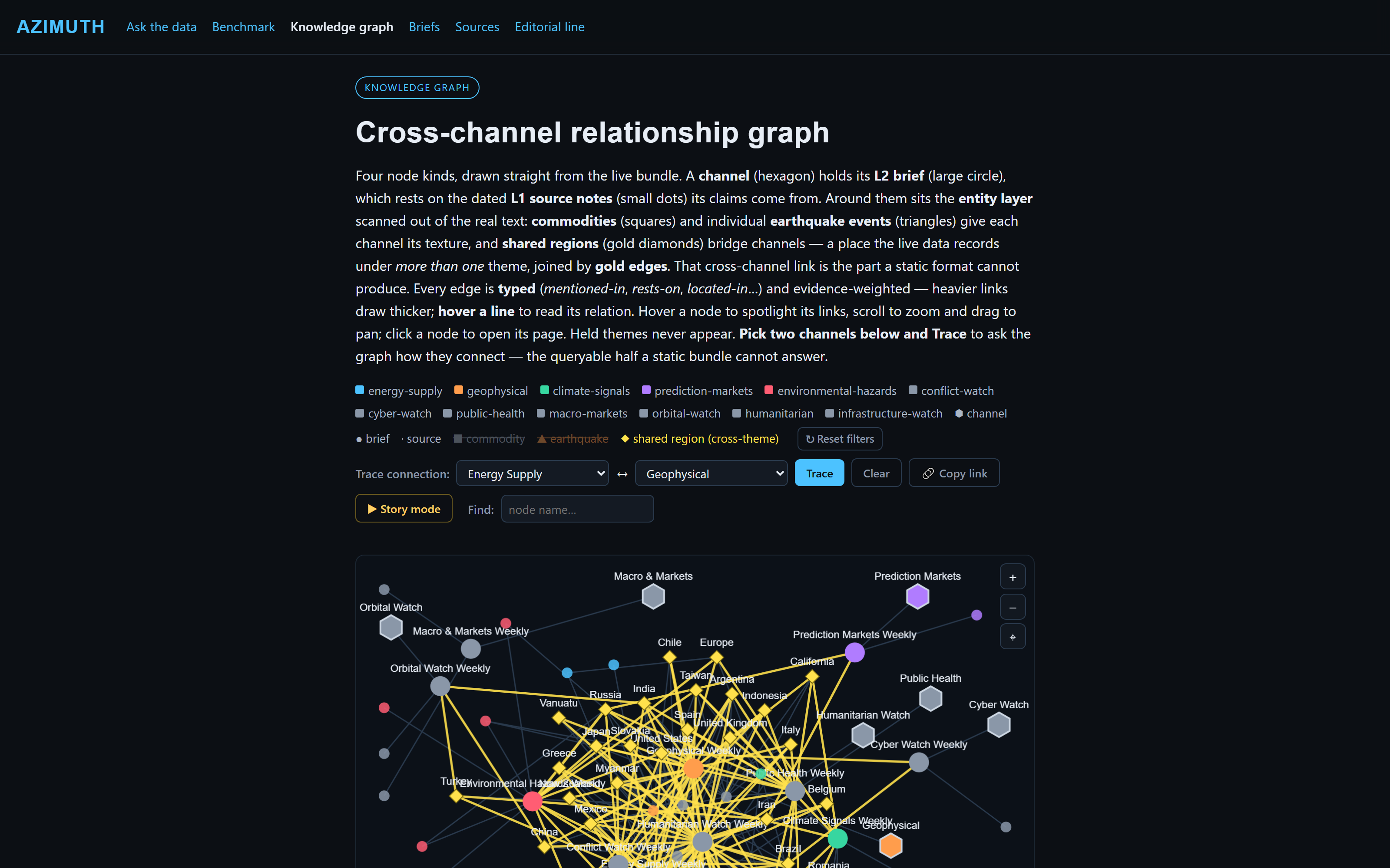 azimuth — cross-channel relationship graph with evidence-ranked bridges